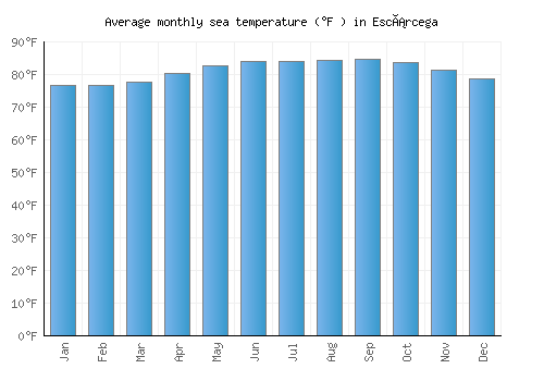 Escárcega average sea temperature chart (Fahrenheit)
