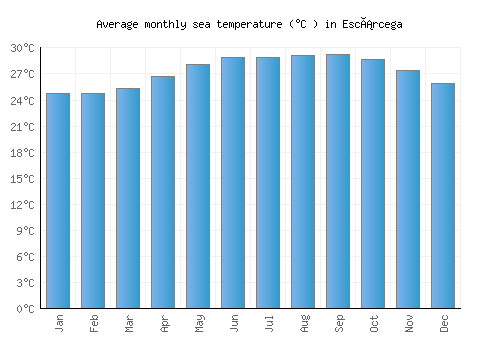 Escárcega average sea temperature chart (Celsius)