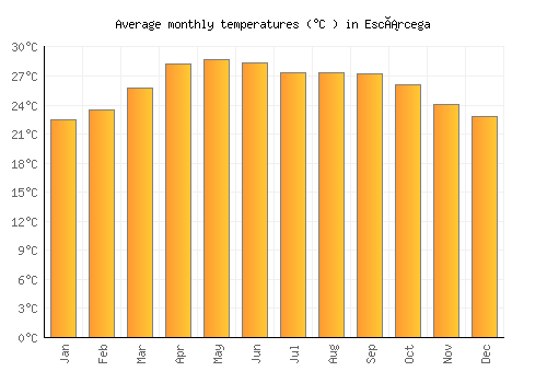 Escárcega average temperature chart (Celsius)