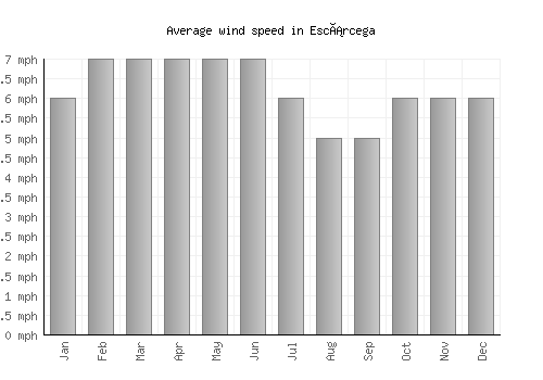 Escárcega average winspeed by month (mph)
