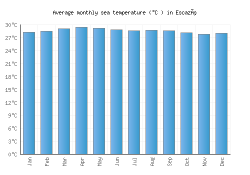 Escazú average sea temperature chart (Celsius)