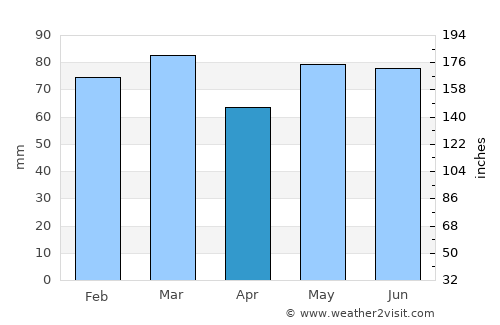 Esch-sur-Alzette average rain in April