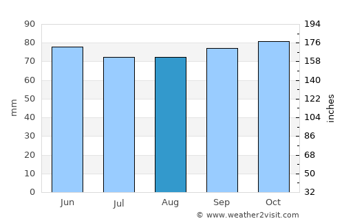 Esch-sur-Alzette average rain in August