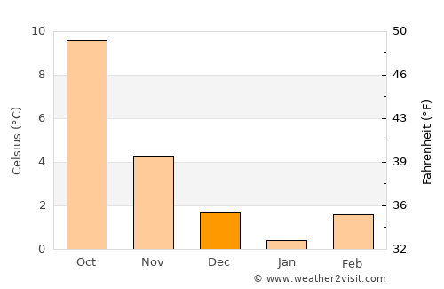 Esch-sur-Alzette average temperature in December