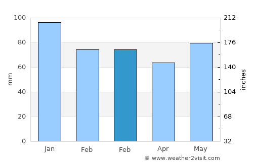 Esch-sur-Alzette average rain in February