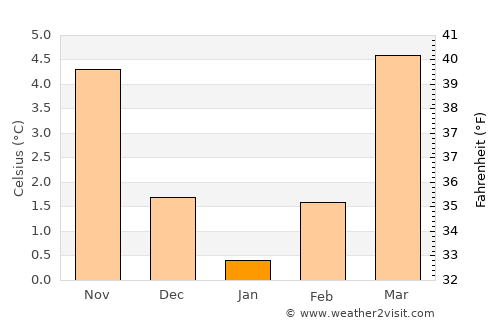 Esch-sur-Alzette average temperature in January