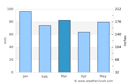 Esch-sur-Alzette average rain in March