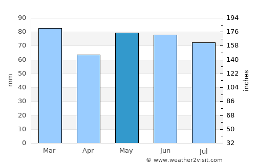 Esch-sur-Alzette average rain in May