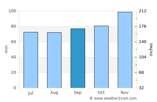 Esch-sur-Alzette average rain in September