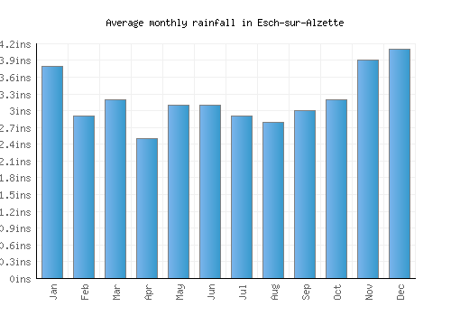Esch-sur-Alzette monthly rainfall chart (inches)