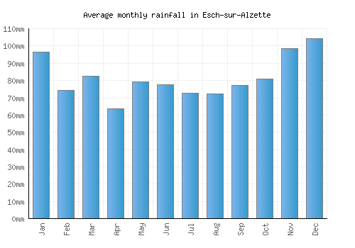 Esch-sur-Alzette monthly rainfall chart (mm)