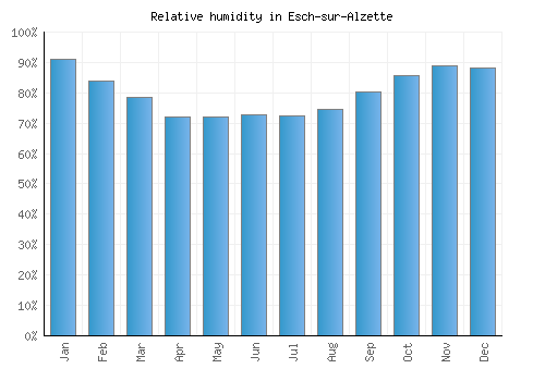 Esch-sur-Alzette relative humidity averages