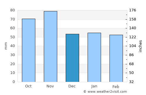 Eschen average rain in December