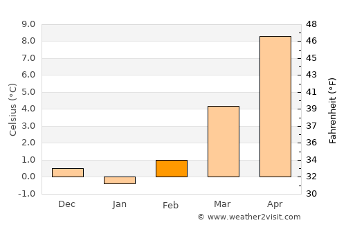 Eschen average temperature in February