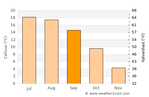 Eschen average temperature in September