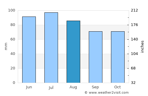 Eschweiler average rain in August