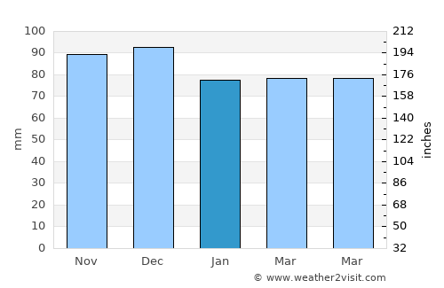 Eschweiler average rain in January