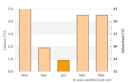Eschweiler average temperature in January