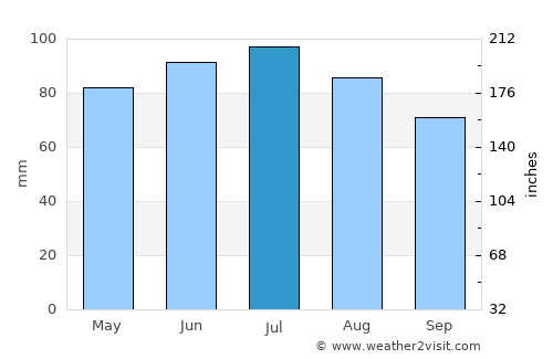 Eschweiler average rain in July