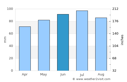 Eschweiler average rain in June