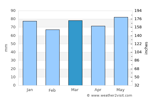 Eschweiler average rain in March
