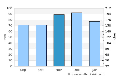 Eschweiler average rain in November