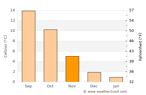 Eschweiler average temperature in November