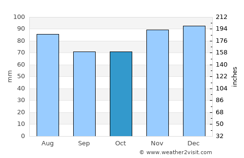 Eschweiler average rain in October