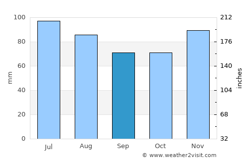 Eschweiler average rain in September