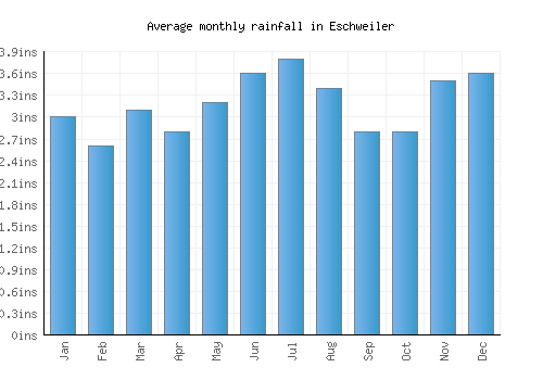 Eschweiler monthly rainfall chart (inches)