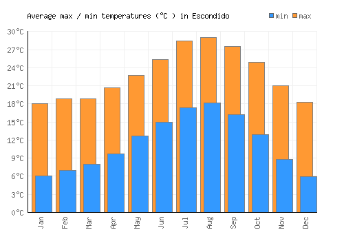 Escondido average minimum / maximum temperatures (Celsius)