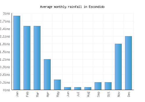 Escondido monthly rainfall chart (inches)