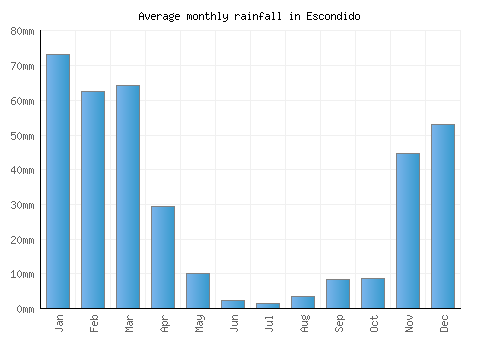 Escondido monthly rainfall chart (mm)