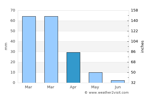 Escondido average rain in April