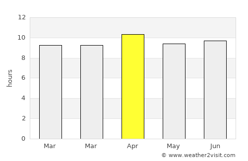 Escondido average rain in April