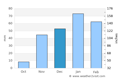 Escondido average rain in December