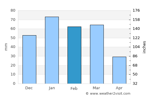 Escondido average rain in February