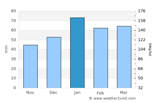 Escondido average rain in January