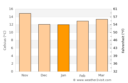 Escondido average temperature in January