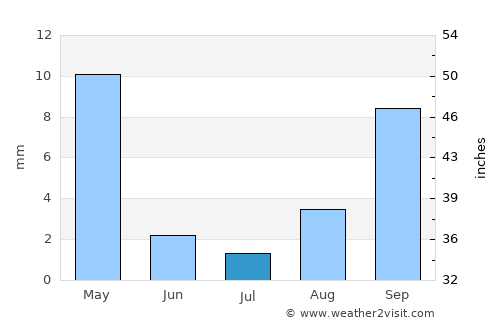 Escondido average rain in July