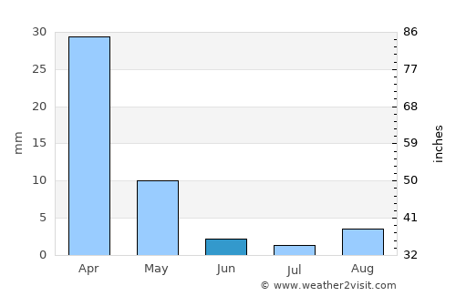 Escondido average rain in June
