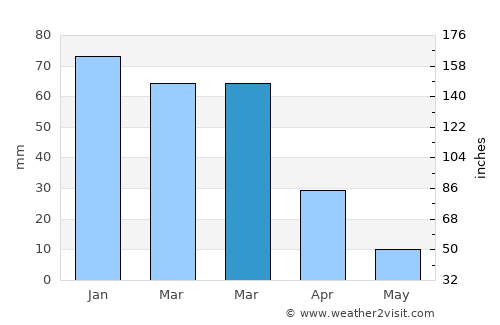 Escondido average rain in March