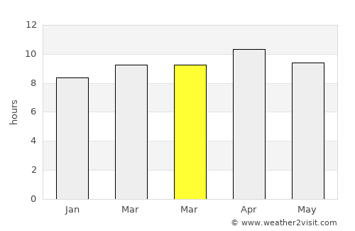 Escondido average rain in March
