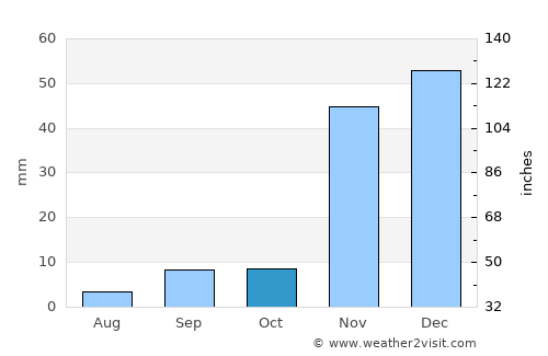 Escondido average rain in October