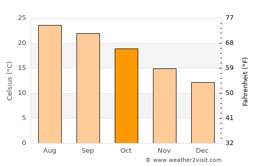 Escondido average temperature in October