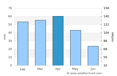 Escorca average rain in April
