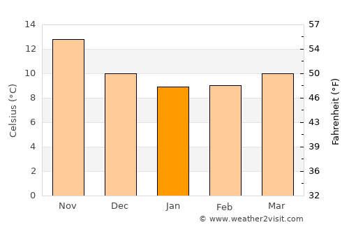 Escorca average temperature in January