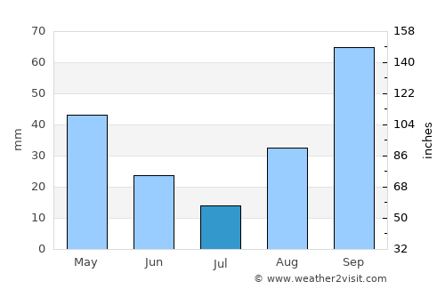 Escorca average rain in July