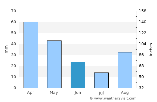 Escorca average rain in June