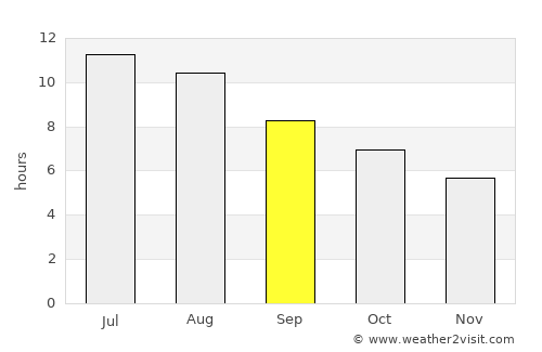 Escorca average rain in September